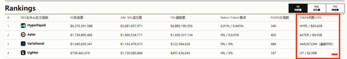 A rankings table showing perp DEX protocols with their market caps, OI, FDV, and price data, highlighting Hyperliquid ($6.37B), Aster ($1.72B), Variational ($1.04B), and Lighter ($759M) in the TOKEN PRICE/FDV column. The image supports the post's discussion of perp DEX valuations, showing Variational's ~$1B market cap and supporting the argument that it could reach ~$100 at 1 cent with 30% token distribution.