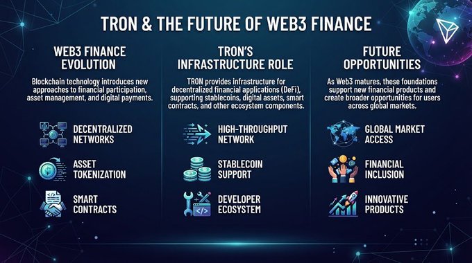 An infographic titled 'TRON & THE FUTURE OF WEB3 FINANCE' outlining the evolution of blockchain technology, TRON's infrastructure role in decentralized applications, and future Web3 opportunities.