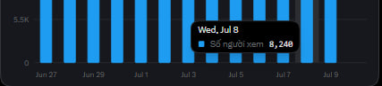 A bar chart showing viewership data with a highlighted point reading 'Wed, Jul 8 - Số người xem 8,240', peaking near 5.5K.