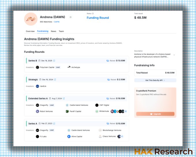 A CryptoRank funding insights page for Andrena (DAWN) showing total raised $48.5M across Series A, Extended Series A, Strategic, and Series B rounds with various investors.