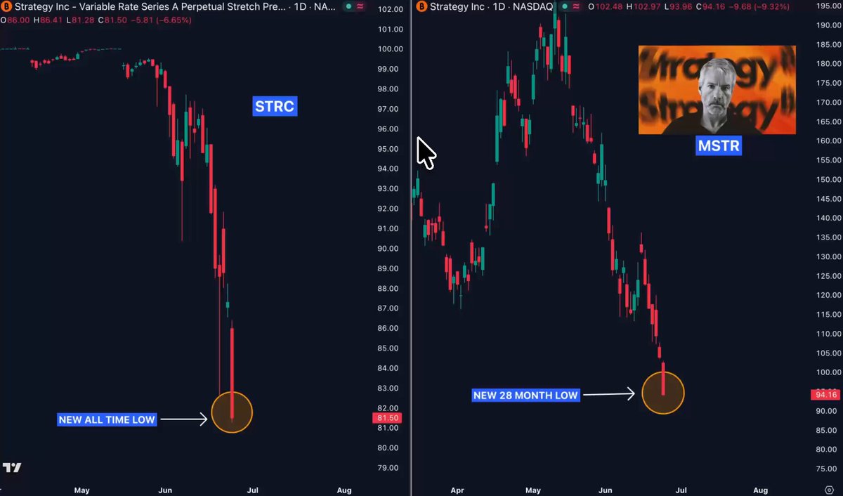 The image shows two side-by-side daily candlestick charts of Strategy Inc (formerly MicroStrategy) — STRC (Variable Rate Series A Perpetual Stretch Preferred) on the left hitting a new all-time low of $81.50 (-6.65%), and MSTR (NASDAQ common stock) on the right hitting a new 28-month low of $94.18 (-9.32%), with Michael Saylor's image displayed against a Strategy branding background. The post's "$doom" reference ties to the steep selloff shown across both securities, mocking Saylor as his preferred and common shares plummet in tandem.