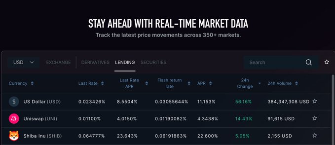 A Bitfinex real-time market data dashboard showing lending rates for USD (8.55% APR, +56.16% in 24h, $384.3M volume), Uniswap (4.34% APR, +14.43%), and Shiba Inu (22.60% APR, +5.05%), highlighting the surge in USD lending demand noted in the post.