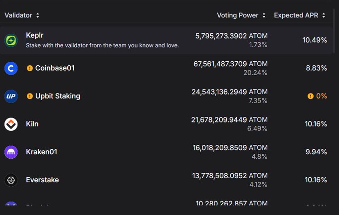 Table listing Cosmos (ATOM) validators including Keplr, Coinbase01, Upbit Staking, Kiln, Kraken01, and Everstake with their voting power and expected APR percentages.