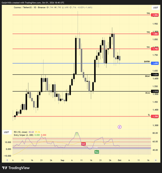 A TradingView candlestick chart of Cosmos/TetherUS (ATOMUSDT) on Binance showing price levels including TP1 at 1.790, TP2 at 1.864, TP3 at 2.000, ENTRY at 1.698, with RSI and Entry Sniper indicators below.