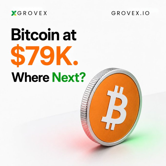 A Grovex.io advertisement displays a 3D Bitcoin coin with the text 'Bitcoin at $79K. Where Next?'