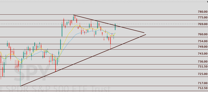 A financial chart for SPY displays a symmetrical triangle pattern in candlestick form, with horizontal price levels marked, including a key level at 769.00.