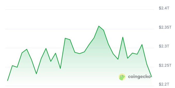 A CoinGecko line chart showing cryptocurrency market cap trending downward, ranging from $2.2T to $2.4T, with a steep decline at the right end.