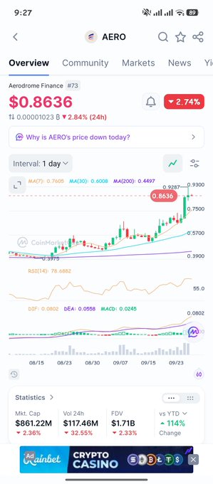 A mobile app screenshot showing a cryptocurrency price chart for the Aerodrome Finance (AERO) token, priced at $0.8636 with a 2.74% decrease.