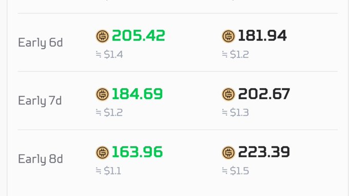 Cryptocurrency statistics showing token prices in green at multiple time periods (Early 6d: $205.42 and $181.94, Early 7d: $184.69 and $202.67, Early 8d: $163.96 and $223.39).