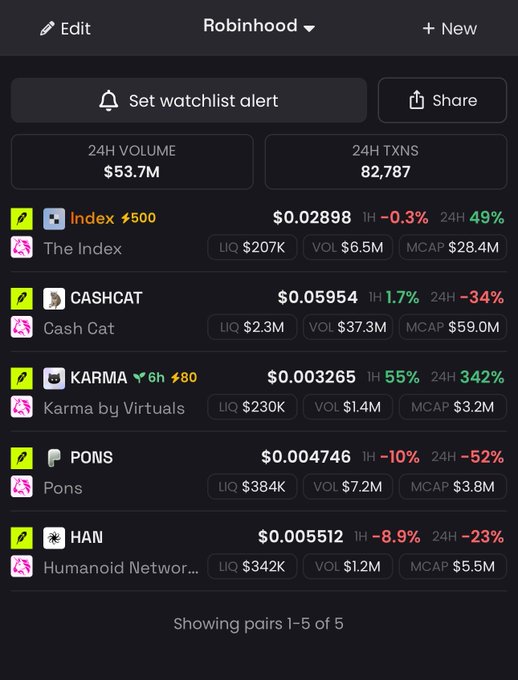 This screenshot from Robinhood shows a cryptocurrency watchlist including $INDEX, $CASHCAT, $KARMA, $PONS, and $HAN. The user has bridged 90% of their funds back to @base and is keeping an eye on these tokens within Robinhood, as indicated by the title and content alignment.