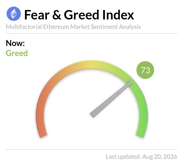 The image displays the Ethereum Fear & Greed Index gauge, currently showing a score of 73 indicating "Greed" sentiment, with the needle pointing into the green zone on the multifactorial Ethereum Market Sentiment Analysis meter (last updated Aug 20, 2026). This visually confirms the post's claim that Ethereum market sentiment is in "Greed" territory at a level of 73, contextualizing the $ETH current price of $2,265.