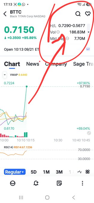 A stock trading app screenshot showing BTTC (Black TITAN Corp) NASDAQ at $0.7150, up 95.89%, with a red hand-drawn circle and arrow highlighting the price and market cap information.