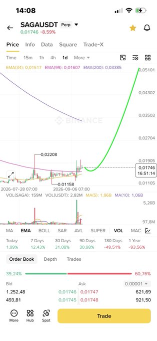 A smartphone screenshot of a trading app displays the 'SAGA/USDT' pair chart with a sharp upward trend, showing a current price of 0.01746 and a 93.56% gain over 1 year.
