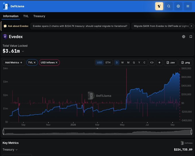 DefiLlama dashboard displaying the Evedex protocol's Total Value Locked (TVL) at $3.61m, with TVL and USD Inflows charts shown over time.