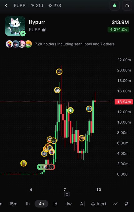 A mobile trading chart displays the PURR (Hypurr) token showing a market cap of $13.9M with a 274.2% gain, featuring green and red candlesticks across a 4-hour timeframe with several wallet activity markers. The price action shows a sharp rally from near $2M to over $13M, aligning with the post's enthusiastic "$purr sheeesh!!" reaction to the token's significant upward movement on Solana.