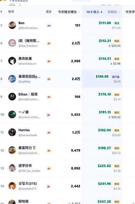A table listing accounts with names like Ben, 飒（推特警), 黑衣执事, and Ethan, showing '10.9' 收入 (income), 语言 columns (en, zh, ja), and various dollar amounts such as $111.00 and $112.21.