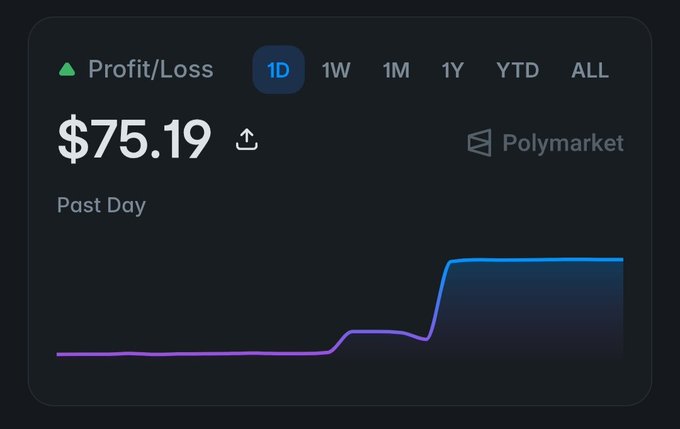 A Profit/Loss dashboard for Polymarket showing $75.19 in earnings over the past day, with a rising graph illustrating the gains—visually supporting the post's celebration of consistent small-scale trading wins on Polymarket.