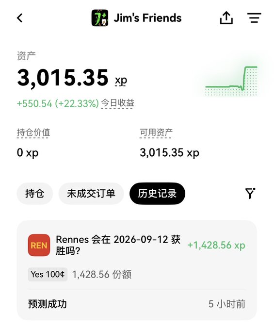 A mobile app screenshot titled 'Jim's Friends' displays an asset balance of 3,015.35 xp with a +22.33% gain, and a history record showing a successful prediction: 'Rennes 会 2026-09-12 获胜吗? Yes 100¢ 1,428.56 份额'.