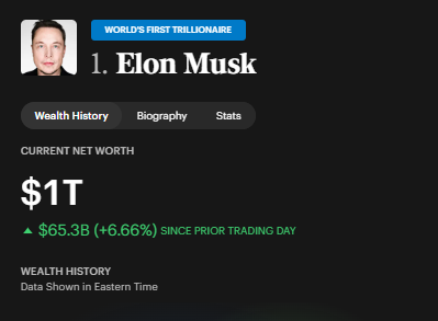 The image shows a wealth tracker profile for Elon Musk, labeled as the "World's First Trillionaire," displaying a current net worth of $1T with a daily increase of $65.3B (+6.66%). This visual confirms the post's claim that Elon Musk has regained trillionaire status.