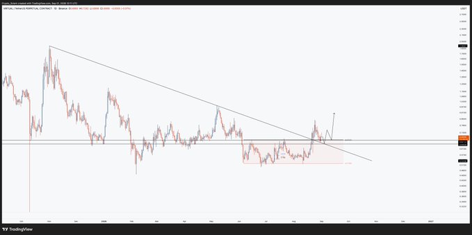 The image displays a daily candlestick chart of $VIRTUAL on TradingView, featuring a descending trendline with price action showing a breakout above it, along with a horizontal support/resistance level (around 0.002200) and a shaded demand zone near recent lows. This visual corresponds with the post's analysis of $VIRTUAL flipping key daily levels after breaking out from the downtrend, attempting to reclaim both range highs and trend support simultaneously.