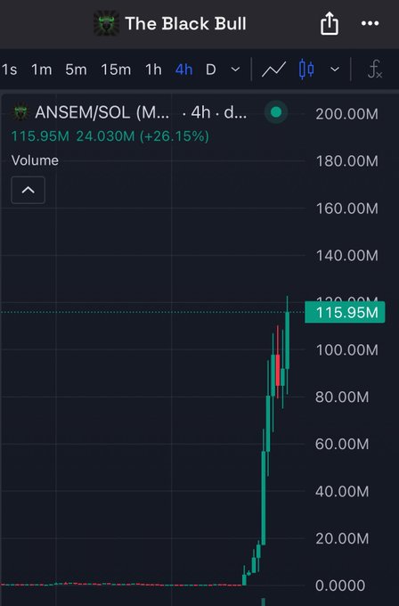 A 4-hour candlestick chart showing the Solana-based meme coin ANSEM/SOL breaking through 100M market cap, currently sitting at 115.95M with a 24.03M (+26.15%) gain, visualized by a steep vertical green spike from near-zero to over 115M on the volume axis. The dramatic price action supports the post's claim of $ANSEM being the first Solana meme coin to reach a 100M market cap in just two days.