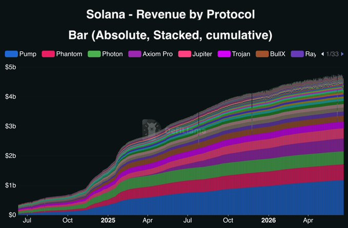 The image displays a graph that shows the growth of Solana, an app revenue leaderboard over time. The line chart shows an upward trend from November 2015 to October 2016, indicating that Solana gained traction during those months. This positive momentum suggests that the app has become successful and popular among users. Additionally, there is a section on the chart titled "Bar Absolute, Stacked, Cumulative", which provides more context about how various revenue sources are accounted for in the overall growth of Solana. The data presented demonstrates the success of the app's bar currency system as it gains popularity over time.