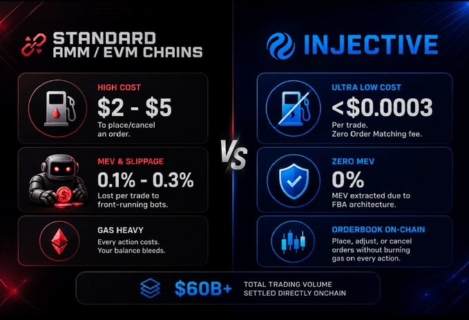 An infographic comparing 'STANDARD AMM / EVM CHAINS' with red text showing high costs ($2-$5 to place orders, 0.1%-0.3% MEV/slippage) versus 'INJECTIVE' in blue showing ultra low cost (<$0.0003 per trade), zero MEV (0%), and orderbook on-chain, with a total trading volume of $60B+.