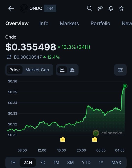 The image shows a CoinGecko price chart for Ondo ($ONDO) at $0.355498, displaying a 13.3% surge over the past 24 hours with a notable upward spike in the early morning hours. This price movement visually corresponds to the news that Ondo's launch of DTC-backed tokenized stock representations is driving significant gains for the token.