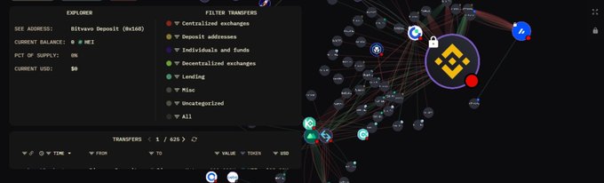 A cryptocurrency blockchain explorer dashboard showing wallet explorer details for "Bitvavo Deposit" with a balance of "$0 NET" alongside a network visualization graph.