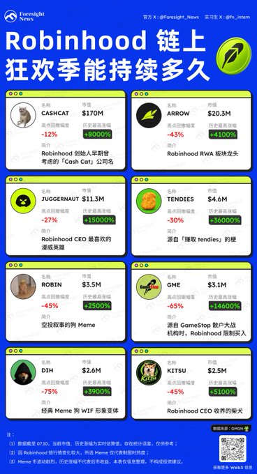 A Chinese-language infographic from Foresight News titled 'Robinhood 链上狂欢季能持续多久' (How long can the Robinhood on-chain carnival last) showing top tokens like CASHCAT, ARROW, JUGGERNUT, TENDIES, ROBIN, GME, DIH, and KITSU with their market caps and price changes.