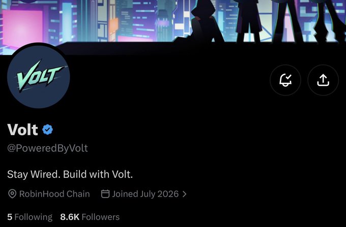 The image shows the Twitter/X profile of Volt (@PoweredByVolt), featuring a verified badge, the tagline "Stay Wired. Build with Volt," a RobinHood Chain location, joined July 2026, with 5 Following and 8.6K Followers. This profile represents the 4,444-supply community-focused NFT collection mentioned in the post, which is highlighted as a key alpha pick for the week.