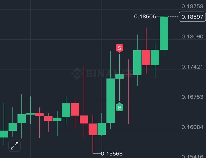 A candlestick chart shows a cryptocurrency trade where the user shorted at around 0.18090 (marked "S") and exited at approximately 0.16753 (marked "B") for a small loss, before the price pumped higher to 0.18597—a move that would have liquidated their position had they held.
