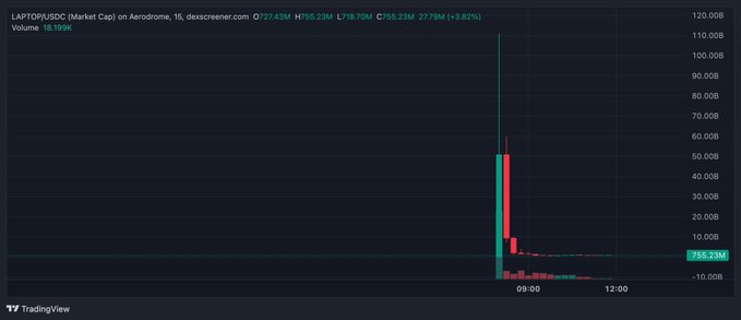 A TradingView chart shows a massive price spike for 'LAPTOP/USDC (Market Cap) on Aerodrome', reaching 755.23M with a +3.82% change.