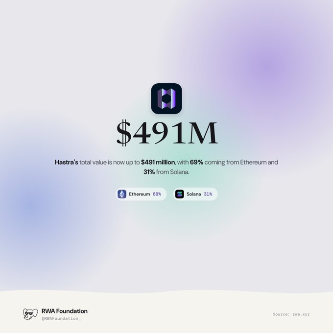 A minimalist infographic with a soft pastel background displays 'Hastra's total value is now up to $491 million', with breakdowns of 'Ethereum 69%' and 'Solana 31%'. The bottom credits 'RWA Foundation @RWAFoundation_' and 'Source: rwa.xyz'.
