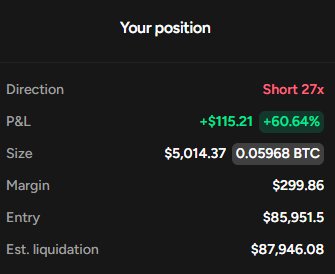 The image shows a trading position summary for a leveraged short on Bitcoin with 27x leverage, displaying a profit of +$115.21 (+60.64%) on a $5,014.37 position with an entry price of $85,951.5. This illustrates the successful short trade mentioned in the post, where the user profited from a market downturn while testing out the NEAR Protocol perps platform.