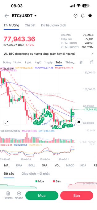 A mobile cryptocurrency trading app screenshot showing the BTC/USDT pair at $77,943.36 with a +1.12% increase, displaying a candlestick chart and 'Mua' (Buy) and 'Bán' (Sell) buttons at the bottom.