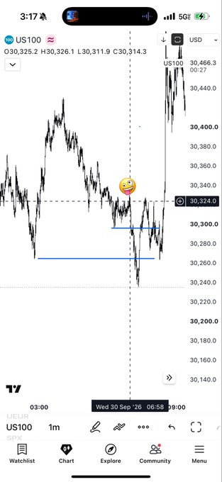 Image 9: A mobile trading app chart for US100 showing a significant downward price drop with black candlesticks and horizontal blue and red lines. A small smiling emoji with a tongue is placed near the middle of the chart, and the current price is marked at '30,324.0', with the time '3:17' visible at the top.