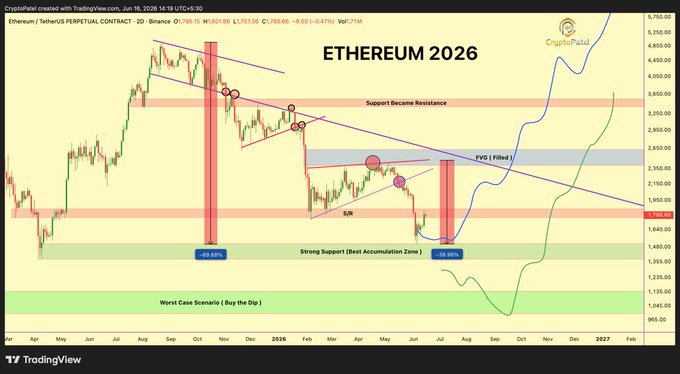 The image shows a detailed chart of Bitcoin Futures from January 1st, 2016 to July 31st, 2016 against a beige background with white lines representing price fluctuations for Ethereum (ETH) and Bitcoin (BTC). The chart displays the downward trend in both ETH and Bitcoin prices during this period, indicating that investors were not willing to take risks on these digital assets.