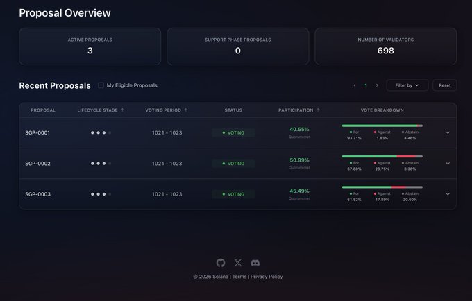 A Solana governance dashboard showing a Proposal Overview with 3 active proposals (SGP-0001, SGP-0002, SGP-0003), all currently in the voting stage with 698 validators and participation rates of 40.55%, 50.99%, and 45.49% respectively. The image directly supports the post by displaying the live voting progress of Solana's inflation and token burn governance proposals, showing how much support and quorum has been gathered during the 1021-1023 voting period.