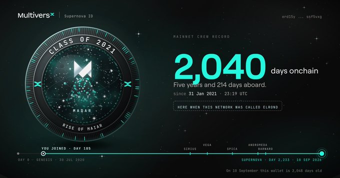 A MultiversX Supernova ID dashboard showing Class of 2021 stats with 2,040 days onchain since 31 Jan 2021, referencing when the network was called Elrond.