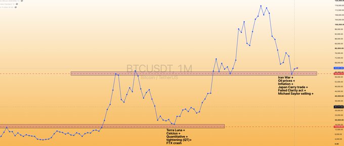 A BTCUSDT monthly candlestick chart from Binance showing Bitcoin's price action across two key historical ranges, with lower-band annotations citing macro events like Terra Luna's collapse (May 2022) and the FTX crash (Nov 2022), and upper-band annotations listing 2024 catalysts such as the Iran War, oil prices, inflation, Japan carry trade, failed China act, and Michael Saylor selling—visually framing Bitcoin's current retest of prior consolidation zones as an "obvious" macro-driven setup.