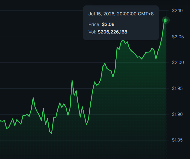 The image shows a green line chart depicting an upward price trend for $NEAR, reaching $2.08 with a trading volume of $206,226,168 as of July 15, 2026, 20:00:00 GMT+8. This visual supports the post's bullish sentiment, illustrating the cryptocurrency's strong rally that the user predicts will continue "to the moon and beyond."