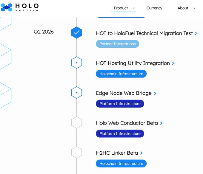 Holo Hosting's Q2 2026 roadmap timeline showing five planned developments: the completed "HOT to HoloFuel Technical Migration Test" (Partner Integrations), followed by HOT Hosting Utility Integration (Holochain Infrastructure), Edge Node Web Bridge (Platform Infrastructure), Holo Web Conductor Beta (Platform Infrastructure), and H2HC Linker Beta (Holochain Infrastructure). The image illustrates the post's question about Q2 2026 progress, with the first milestone marked as complete (checkmark) while the remaining four appear pending on the timeline.