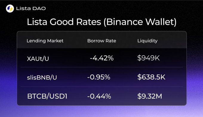 The image shows a table with information about lending rates for Bitcoin, specifically listing good rates (binance wallet). The table displays the lending market, the borrow rate, and the liquidity of the Bitcoin wallet. The text "Listsa Good Rates" is also present in the image.