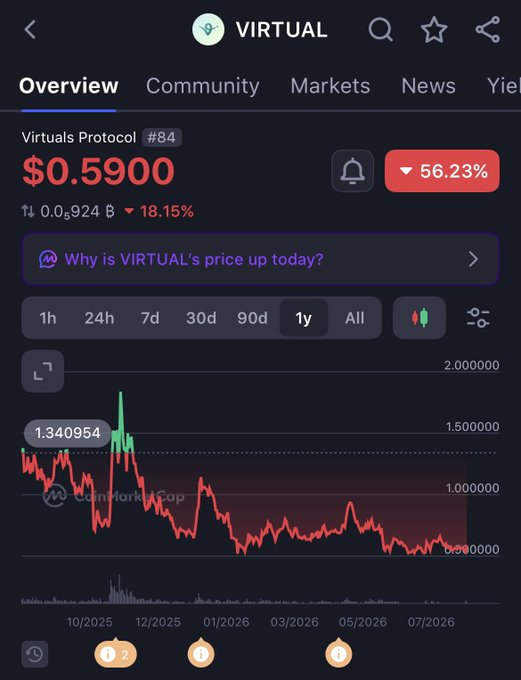 A cryptocurrency chart showing VIRTUAL (Virtuals Protocol #84) priced at $0.5900, down 56.23%, with a 1-year price chart displayed.