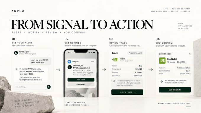 A marketing infographic for Kovra detailing a 'From Signal to Action' workflow for trading NVDA service credits on Robinhood Chain.