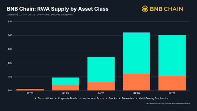 BNB Chain bar chart titled 'RWA Supply by Asset Class' showing quarterly data from Q2 '25 to Q2 '26 across Commodities, Corporate Bonds, Institutional Funds, Stocks, Treasuries, and Yield-Bearing Stablecoins, sourced from Blockworks Research.