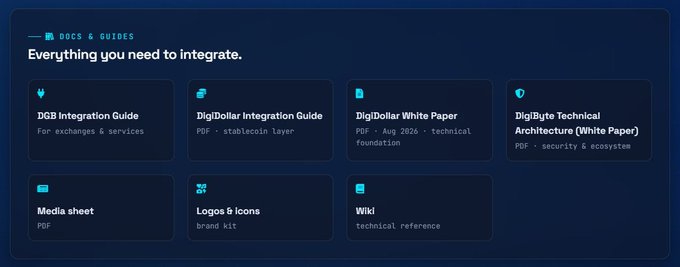 A dark-themed documentation hub titled "Everything you need to integrate." featuring a grid of seven resource tiles including the DGB Integration Guide, DigiDollar Integration Guide, DigiDollar White Paper, DigiByte Technical Architecture White Paper, Media sheet, Logos & Icons brand kit, and Wiki—showcasing the integration and reference materials that @DigiAwareness_ helped develop for the DigiByte ecosystem.