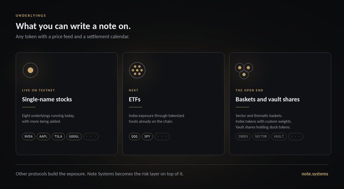 A website screenshot for note.systems titled 'What you can write a note on,' listing three categories of underlyings: Single-name stocks (NVDA, AAPL, TSLA, GOOGL), ETFs (QQQ, SPY), and Baskets and vault shares (INDEX, SECTOR, VAULT).
