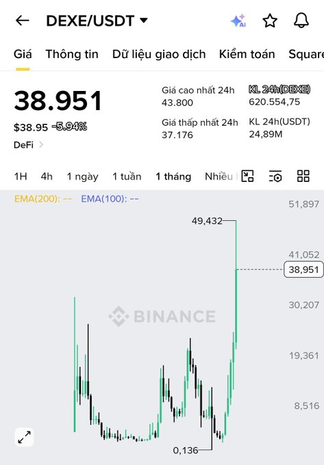 A Binance trading chart showing the DEXE/USDT pair priced at $38.951, down 5.94%, with a 24-hour high of 43.800 and low of 37.176.